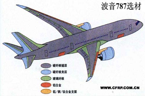 欧美新一代大型飞机采用复合材料的部分